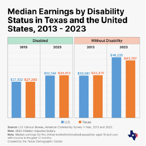 Bar chart comparing median earnings in 2013 and 2023 for people with and without disabilities in Texas and the U.S.
